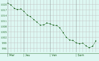 Graphe de la pression atmosphrique prvue pour Bettes