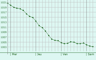 Graphe de la pression atmosphrique prvue pour Saint-Jouin-Bruneval