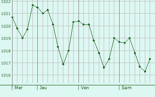 Graphe de la pression atmosphrique prvue pour Saint-Jean-du-Bruel
