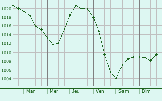 Graphe de la pression atmosphrique prvue pour Novoul