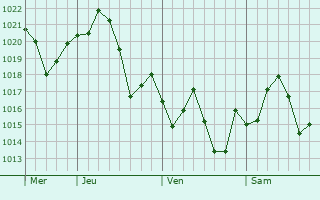 Graphe de la pression atmosphrique prvue pour Winona
