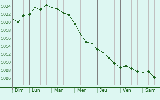 Graphe de la pression atmosphrique prvue pour Beylikdz