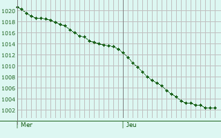 Graphe de la pression atmosphrique prvue pour Arnold