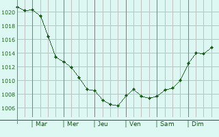 Graphe de la pression atmosphrique prvue pour Uedem