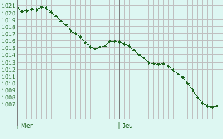 Graphe de la pression atmosphrique prvue pour Rouffiac-Tolosan