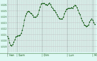Graphe de la pression atmosphrique prvue pour Rancon