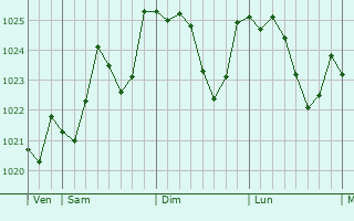 Graphe de la pression atmosphrique prvue pour Blanzaguet-Saint-Cybard