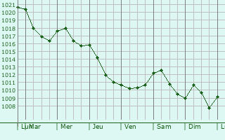 Graphe de la pression atmosphrique prvue pour Tremblois-ls-Carignan