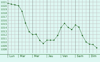 Graphe de la pression atmosphrique prvue pour Frankenberg