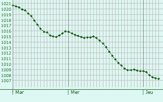 Graphe de la pression atmosphrique prvue pour Petershagen