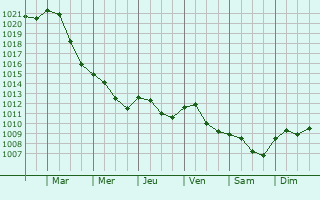 Graphe de la pression atmosphrique prvue pour Hansaviertel