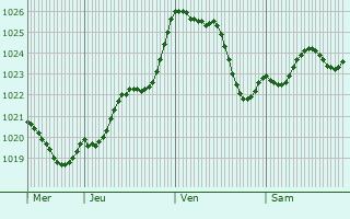 Graphe de la pression atmosphrique prvue pour Macau