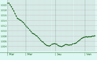 Graphe de la pression atmosphrique prvue pour Kpenick
