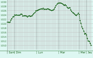 Graphe de la pression atmosphrique prvue pour Sinaia