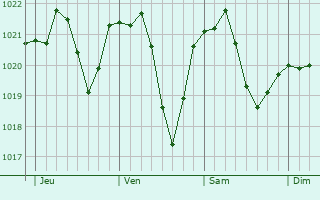 Graphe de la pression atmosphrique prvue pour Podzvizd