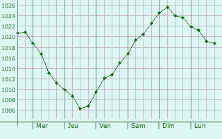 Graphe de la pression atmosphrique prvue pour Kushchvskaya