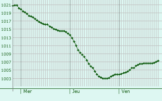 Graphe de la pression atmosphrique prvue pour Tiptree