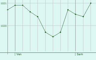 Graphe de la pression atmosphrique prvue pour Villars-Colmars