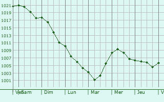 Graphe de la pression atmosphrique prvue pour Worcester