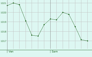 Graphe de la pression atmosphrique prvue pour Ciri