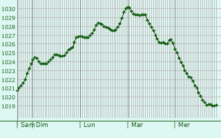 Graphe de la pression atmosphrique prvue pour Sinaia