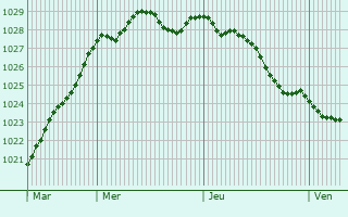 Graphe de la pression atmosphrique prvue pour Pontyclun