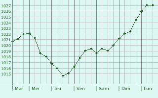 Graphe de la pression atmosphrique prvue pour Pervomayskiy