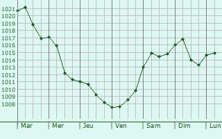 Graphe de la pression atmosphrique prvue pour Zagreb