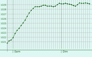 Graphe de la pression atmosphrique prvue pour Saint-Jean-de-la-Rivire