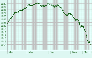 Graphe de la pression atmosphrique prvue pour Roscrea