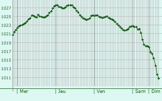 Graphe de la pression atmosphrique prvue pour Waldbredimus