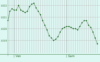 Graphe de la pression atmosphrique prvue pour Altkirch