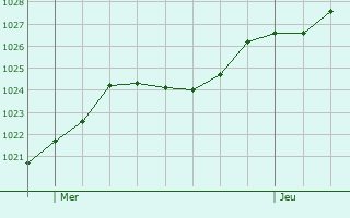 Graphe de la pression atmosphrique prvue pour Ginsheim-Gustavsburg