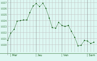 Graphe de la pression atmosphrique prvue pour Westhouse-Marmoutier