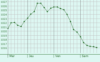 Graphe de la pression atmosphrique prvue pour Cherkasy