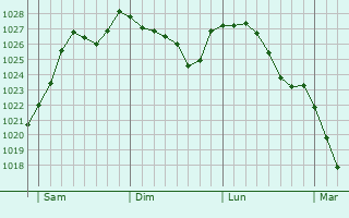 Graphe de la pression atmosphrique prvue pour La Chapelle-Huon