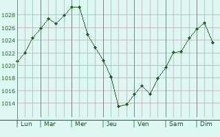 Graphe de la pression atmosphrique prvue pour Seversk
