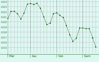 Graphe de la pression atmosphrique prvue pour Saint-Romain-Lachalm