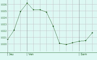 Graphe de la pression atmosphrique prvue pour Orgnac-sur-Vzre