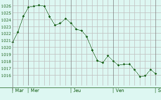 Graphe de la pression atmosphrique prvue pour Betbezer-d