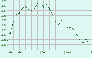 Graphe de la pression atmosphrique prvue pour Reuil-sur-Brche