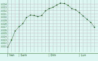 Graphe de la pression atmosphrique prvue pour Buckhaven