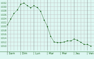 Graphe de la pression atmosphrique prvue pour Neuville-ls-Loeuilly