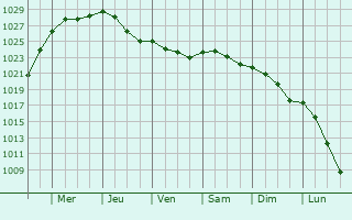 Graphe de la pression atmosphrique prvue pour Bermicourt