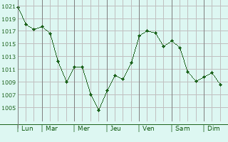 Graphe de la pression atmosphrique prvue pour Feldkirchen