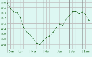 Graphe de la pression atmosphrique prvue pour Mnichovo Hradiste