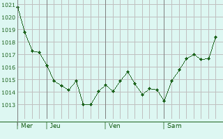 Graphe de la pression atmosphrique prvue pour Talovaya