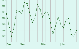 Graphe de la pression atmosphrique prvue pour Oldsmar