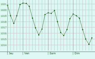 Graphe de la pression atmosphrique prvue pour Bourget-en-Huile