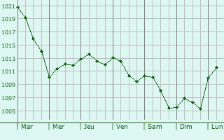Graphe de la pression atmosphrique prvue pour Diedendorf